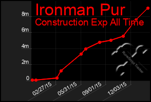 Total Graph of Ironman Pur