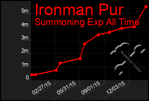 Total Graph of Ironman Pur