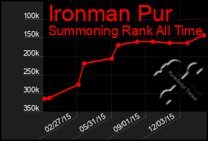 Total Graph of Ironman Pur