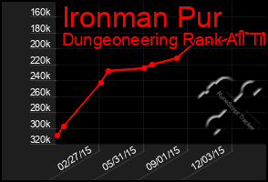 Total Graph of Ironman Pur