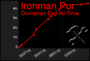 Total Graph of Ironman Pur