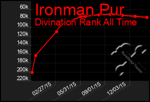 Total Graph of Ironman Pur