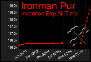 Total Graph of Ironman Pur