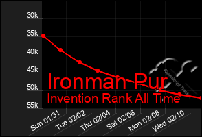 Total Graph of Ironman Pur