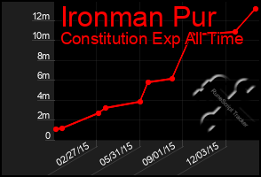 Total Graph of Ironman Pur