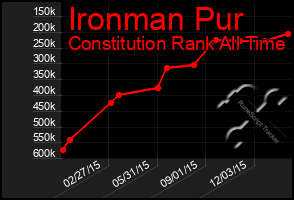 Total Graph of Ironman Pur