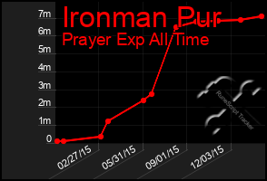 Total Graph of Ironman Pur