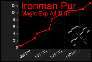 Total Graph of Ironman Pur