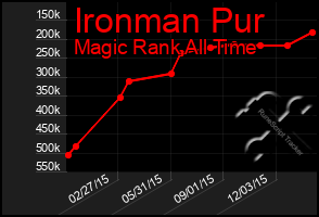 Total Graph of Ironman Pur