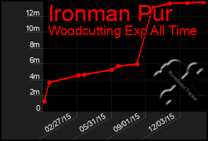 Total Graph of Ironman Pur