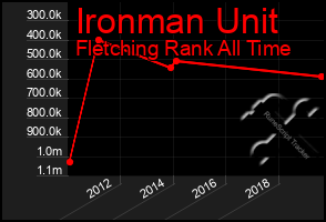 Total Graph of Ironman Unit