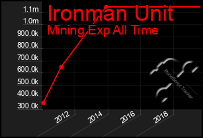 Total Graph of Ironman Unit