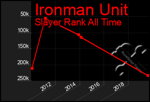 Total Graph of Ironman Unit