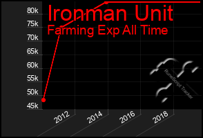 Total Graph of Ironman Unit