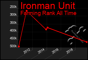 Total Graph of Ironman Unit