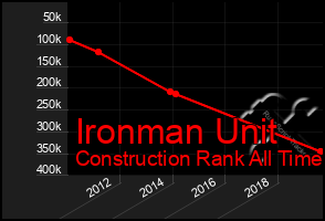 Total Graph of Ironman Unit