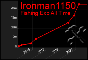 Total Graph of Ironman1150