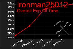 Total Graph of Ironman25012