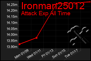 Total Graph of Ironman25012