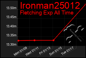 Total Graph of Ironman25012