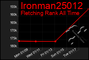 Total Graph of Ironman25012