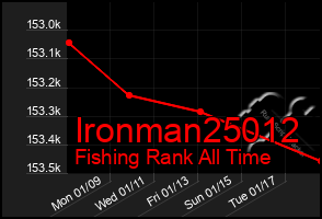 Total Graph of Ironman25012