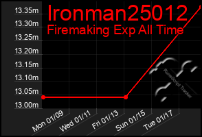 Total Graph of Ironman25012