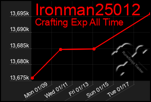 Total Graph of Ironman25012