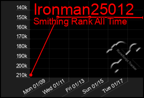 Total Graph of Ironman25012