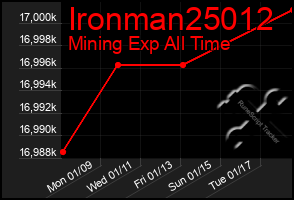 Total Graph of Ironman25012