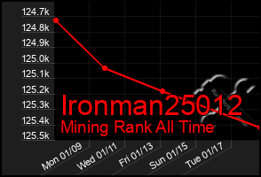 Total Graph of Ironman25012