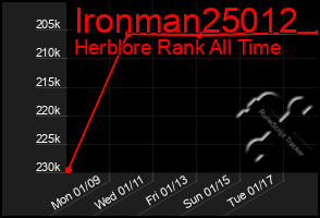 Total Graph of Ironman25012