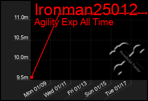 Total Graph of Ironman25012