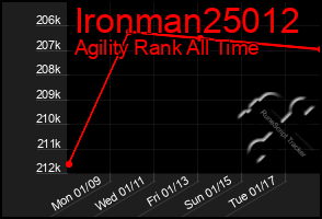 Total Graph of Ironman25012