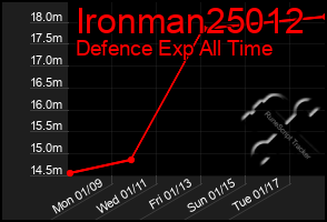 Total Graph of Ironman25012