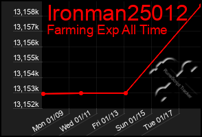 Total Graph of Ironman25012