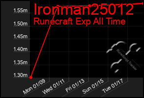 Total Graph of Ironman25012