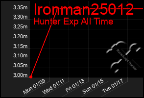 Total Graph of Ironman25012