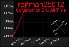 Total Graph of Ironman25012