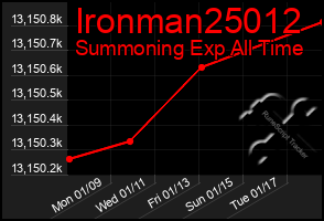 Total Graph of Ironman25012