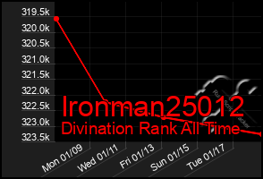 Total Graph of Ironman25012