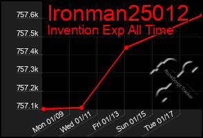 Total Graph of Ironman25012