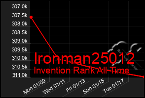 Total Graph of Ironman25012