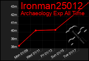 Total Graph of Ironman25012