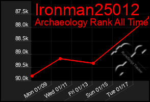 Total Graph of Ironman25012