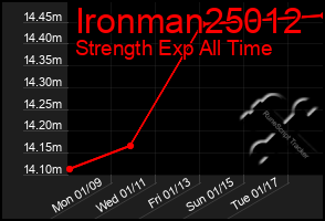 Total Graph of Ironman25012