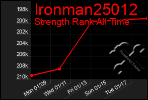 Total Graph of Ironman25012