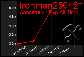 Total Graph of Ironman25012