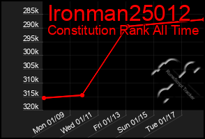 Total Graph of Ironman25012