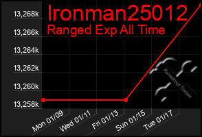 Total Graph of Ironman25012